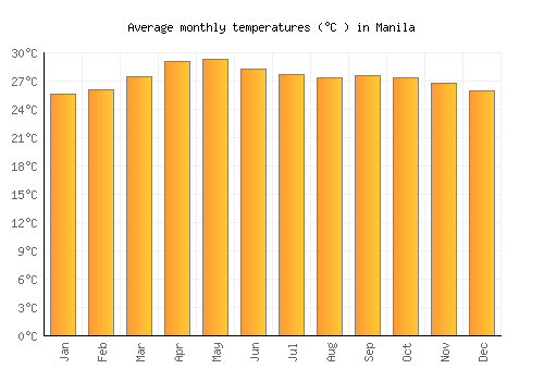 Manila average temperature chart (Celsius)