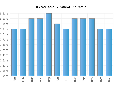 Manila monthly rainfall chart (inches)