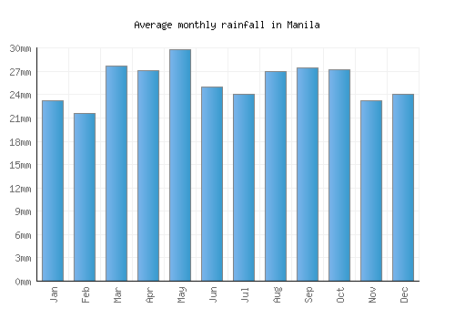Manila monthly rainfall chart (mm)