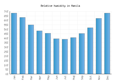 Manila relative humidity averages