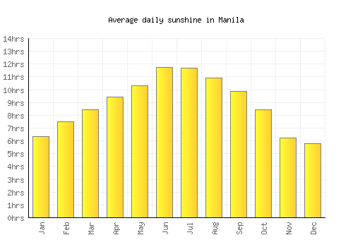 Manila average daily sunshine chart