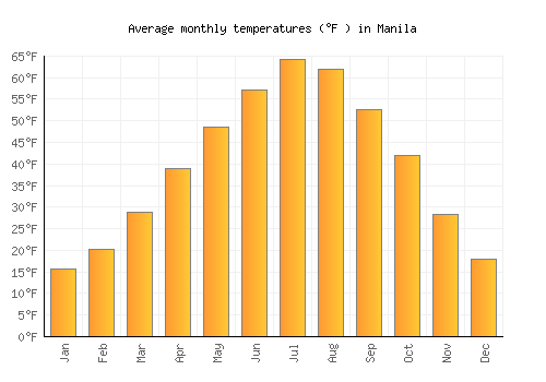 Manila average temperature chart (Fahrenheit)