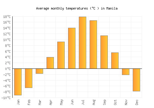 Manila average temperature chart (Celsius)