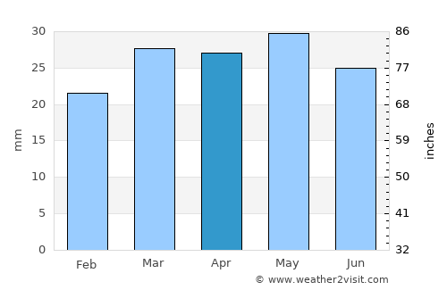 Manila average rain in April