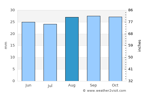 Manila average rain in August