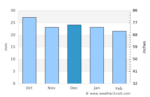 Manila average rain in December