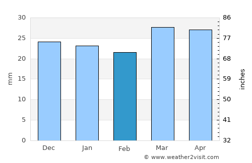 Manila average rain in February