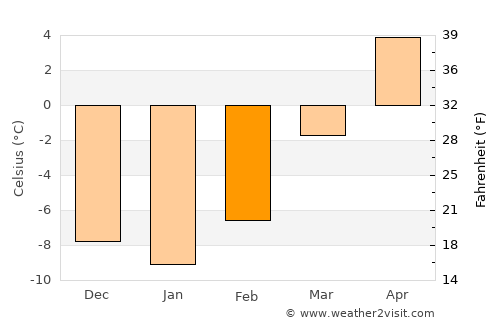 Manila average temperature in February