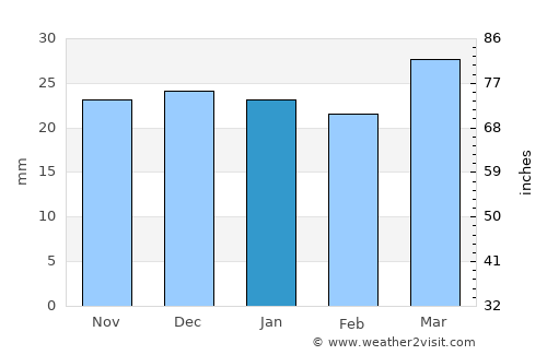 Manila average rain in January