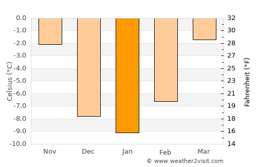 Manila average temperature in January