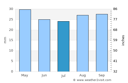 Manila average rain in July