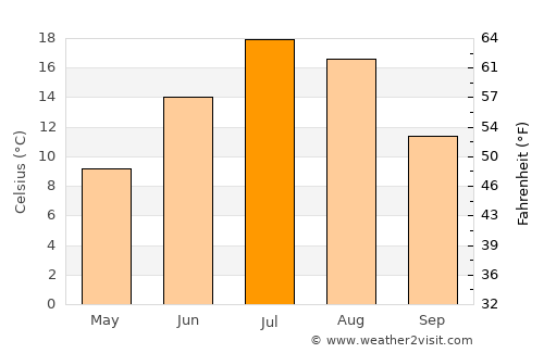 Manila average temperature in July