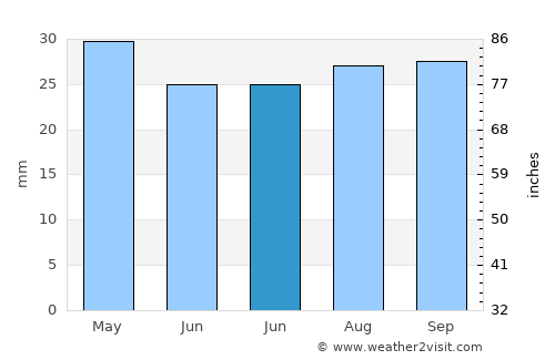 Manila average rain in June