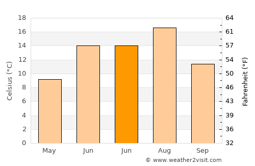 Manila average temperature in June