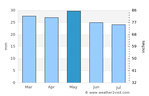 Manila average rain in May