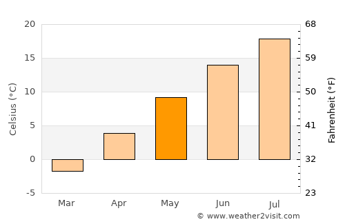 Manila average temperature in May