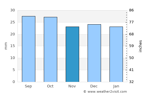 Manila average rain in November
