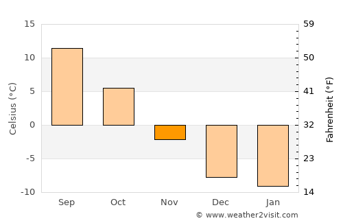 Manila average temperature in November
