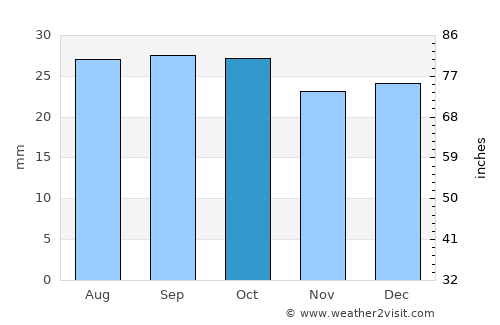 Manila average rain in October