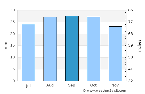 Manila average rain in September