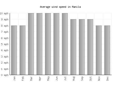 Manila average winspeed by month (mph)