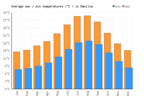 Manilva average minimum / maximum temperatures (Celsius)