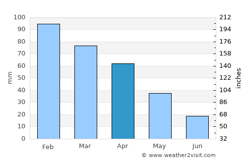 Manilva average rain in April