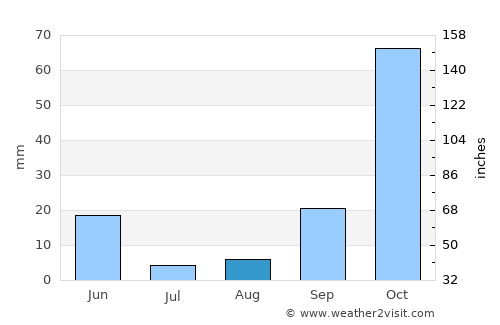 Manilva average rain in August
