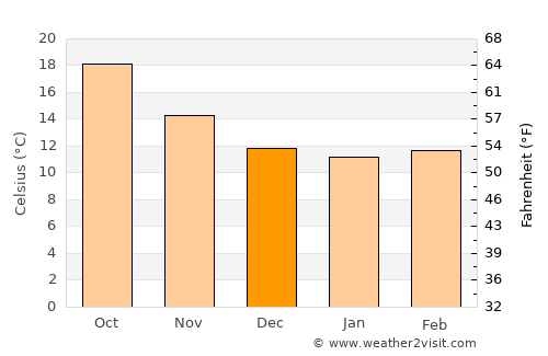 Manilva average temperature in December