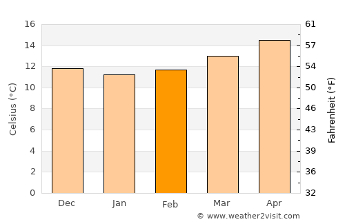 Manilva average temperature in February