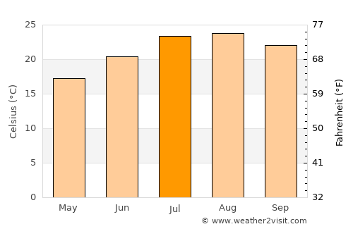 Manilva average temperature in July