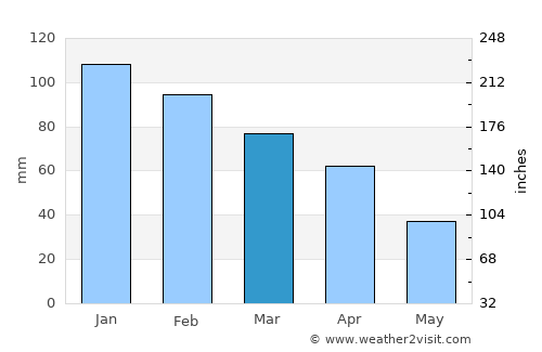 Manilva average rain in March