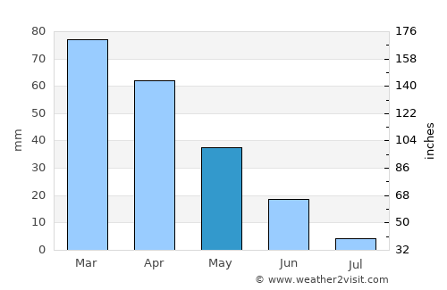 Manilva average rain in May