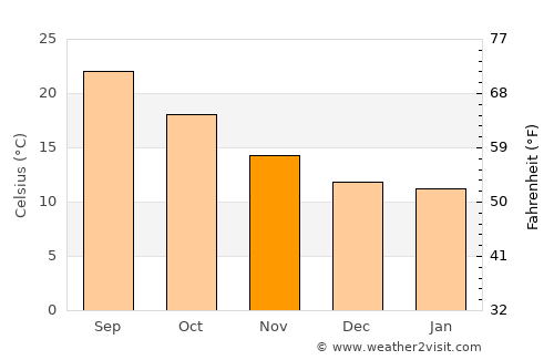 Manilva average temperature in November