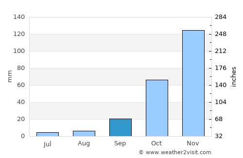 Manilva average rain in September