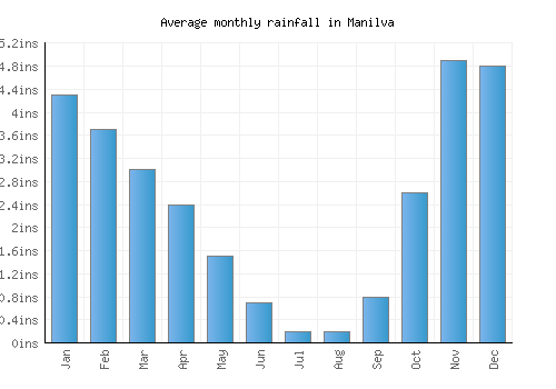 Manilva monthly rainfall chart (inches)
