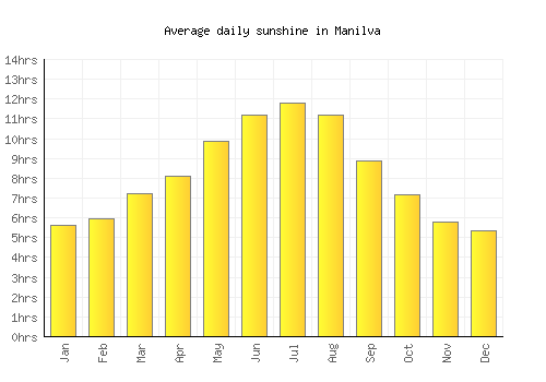 Manilva average daily sunshine chart