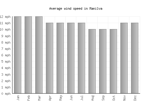Manilva average winspeed by month (mph)