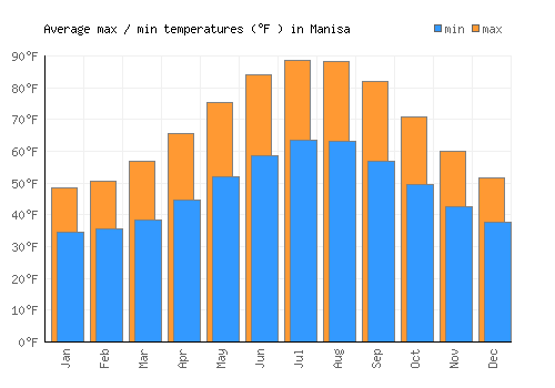 Manisa average minimum / maximum temperatures (Fahrenheit)