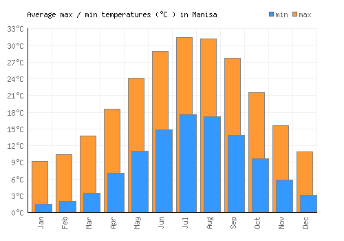 Manisa average minimum / maximum temperatures (Celsius)