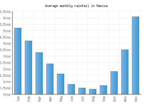Manisa monthly rainfall chart (inches)