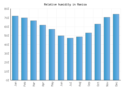 Manisa relative humidity averages