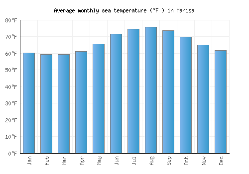 Manisa average sea temperature chart (Fahrenheit)