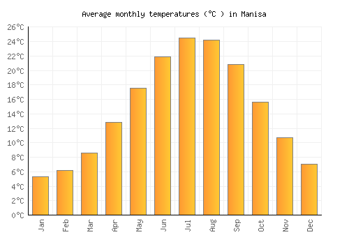 Manisa average temperature chart (Celsius)