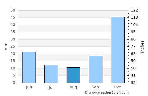 Manisa average rain in August