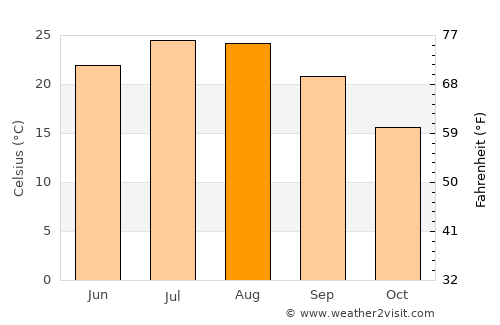 Manisa average temperature in August