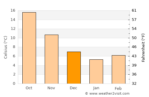Manisa average temperature in December