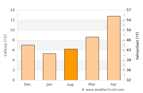 Manisa average temperature in February