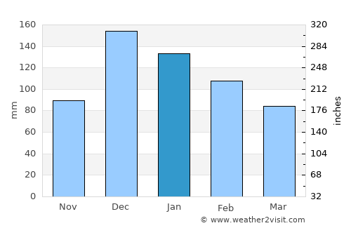 Manisa average rain in January