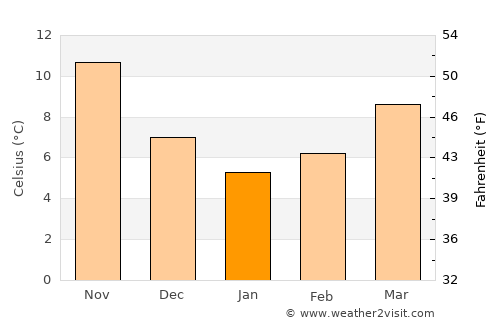 Manisa average temperature in January